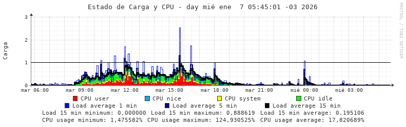Carga del servidor diario