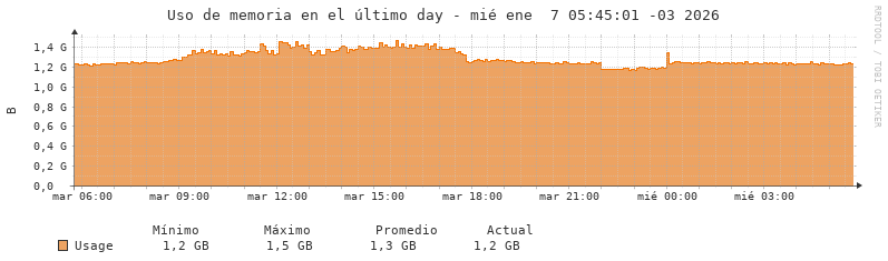 Uso de memoria diario